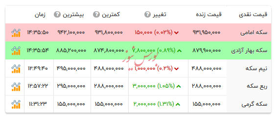 قیمت انواع سکه - ۱۷ شهریور ۱۴۰۴