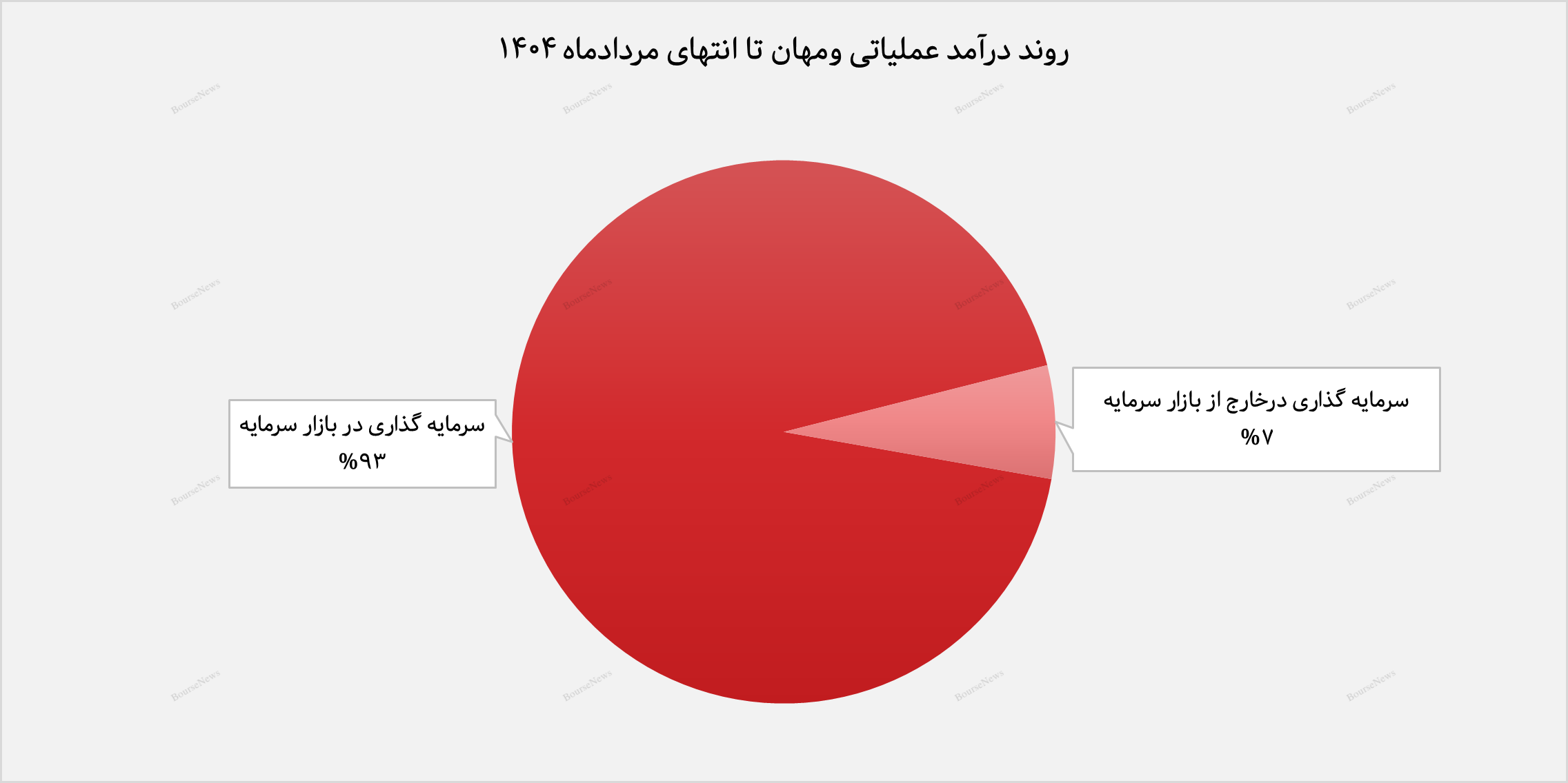 رشد ۱۴ درصدی سرمایه‌گذاری‌های «ومهان» در مردادماه
