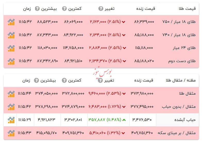 قیمت طلا ۱۸ عیار - ۲۰ شهریور ۱۴۰۴