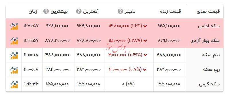 قیمت انواع سکه - ۲۰ شهریور ۱۴۰۴