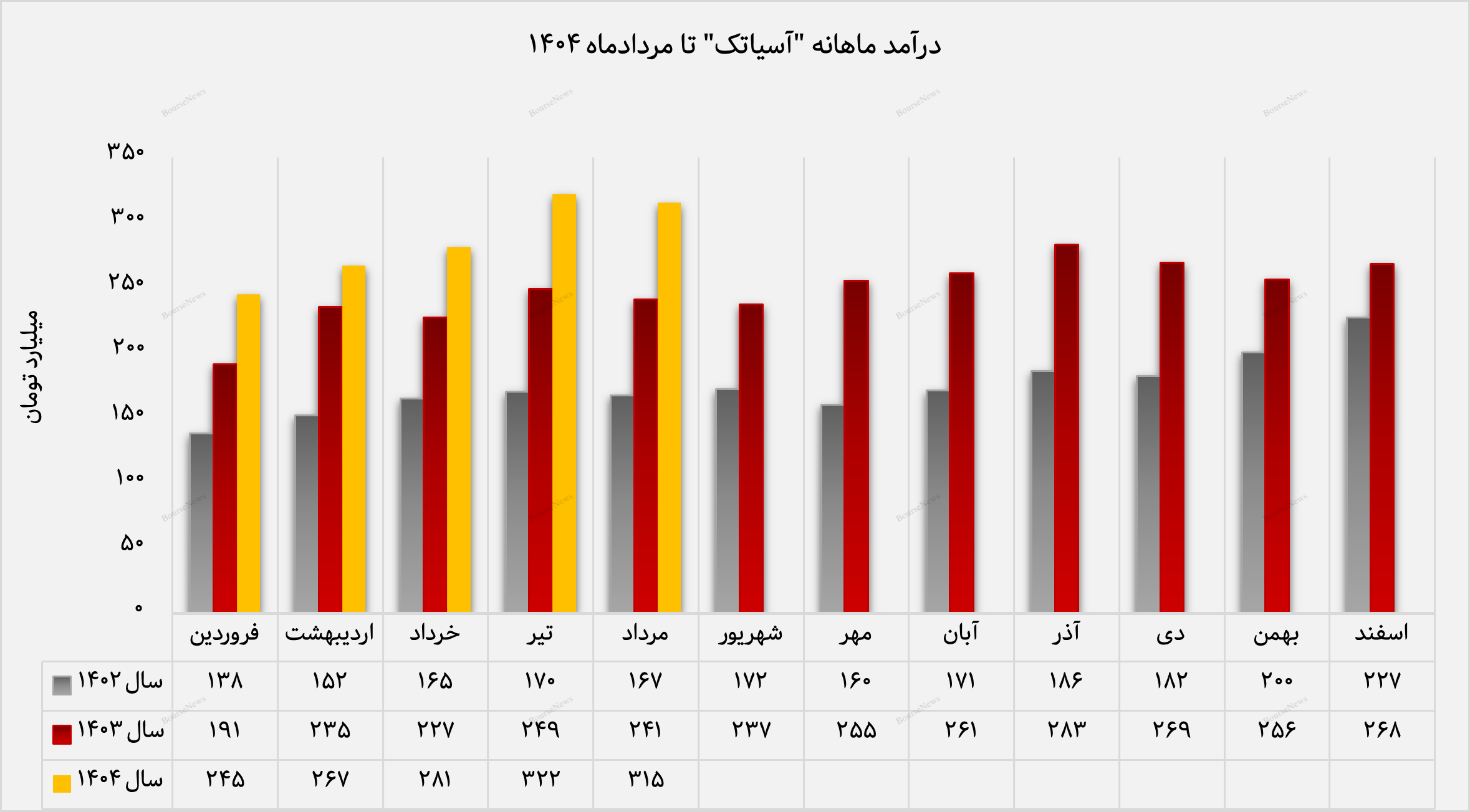 شتاب آسیاتک در تحقق اهداف مالی/ پوشش ۴۸ درصدی درآمد سال قبل تنها در ۵ ماه