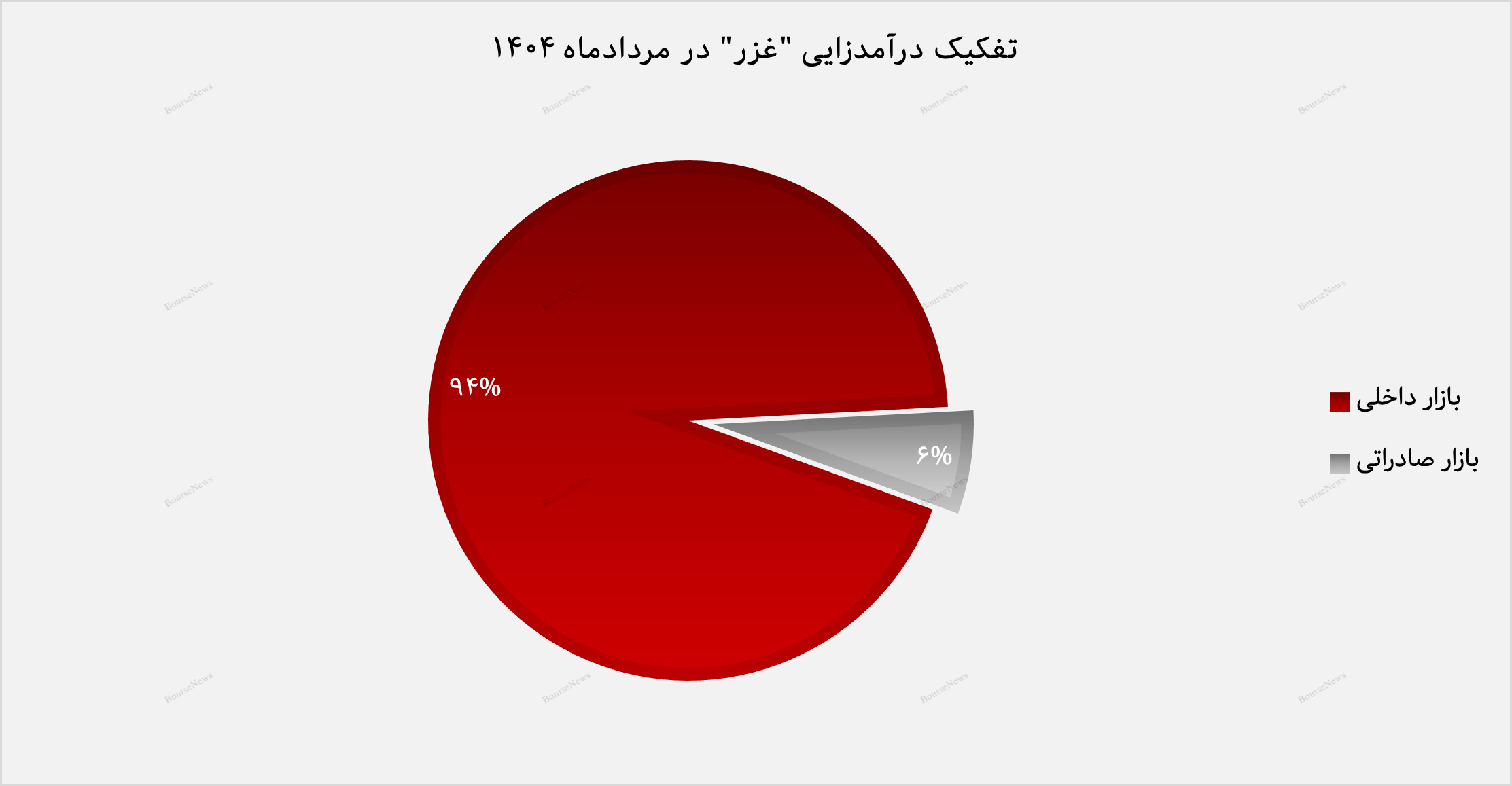 زر ماکارون با ۳۶۱۳ میلیارد تومان درآمد تجمیعی، مسیر صعودی خود را ادامه می‌دهد