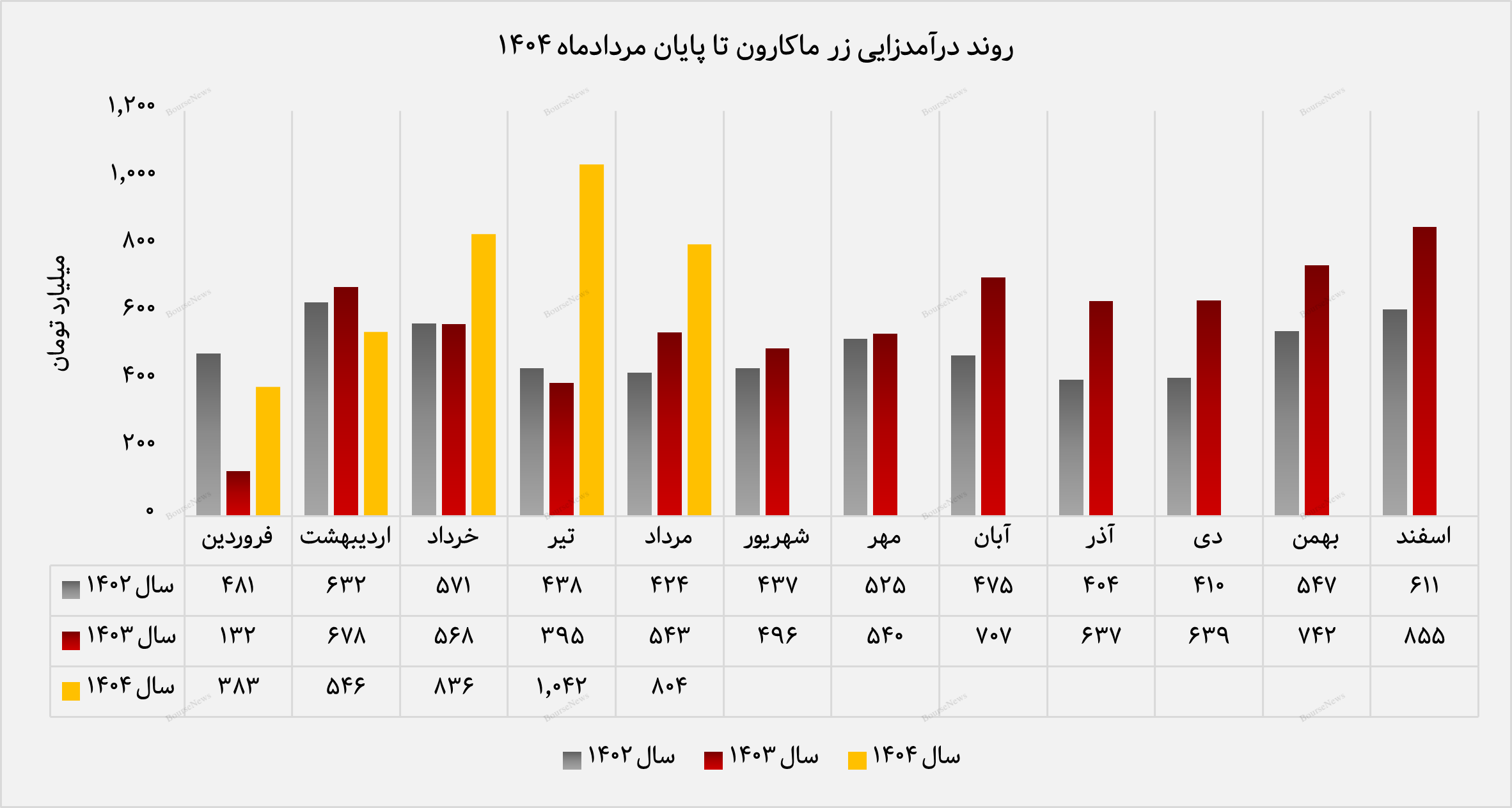 زر ماکارون با ۳۶۱۳ میلیارد تومان درآمد تجمیعی، مسیر صعودی خود را ادامه می‌دهد
