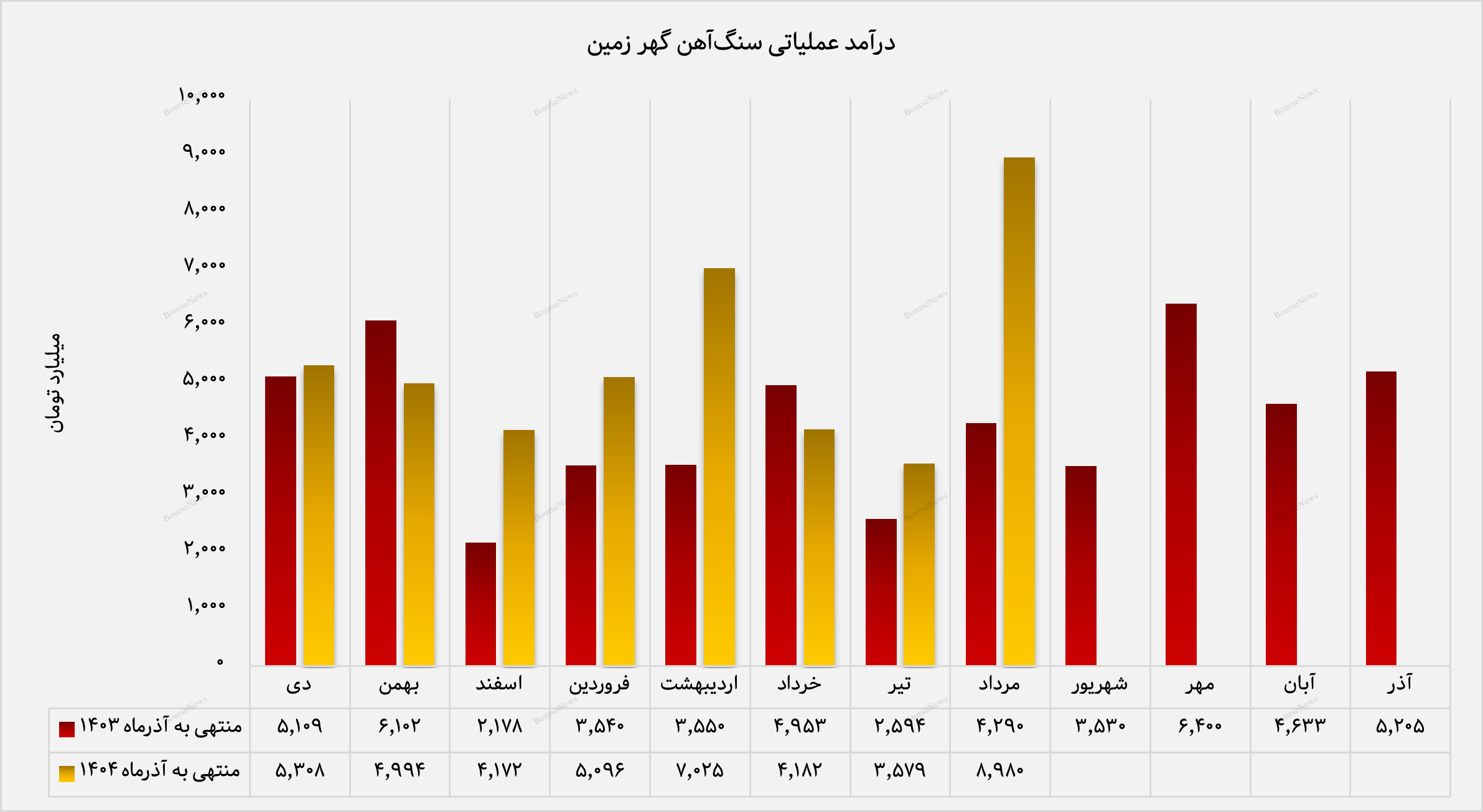 گندله در صدر فروش