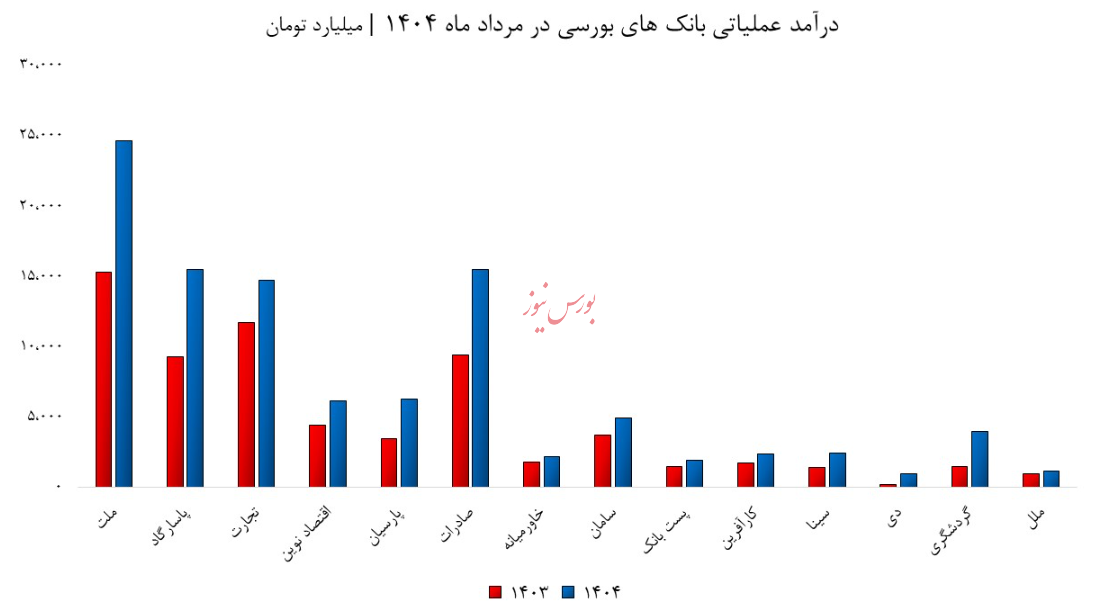 بانک‌ های دی و گردشگری می‌درخشند؛ ملل، تجارت و خاورمیانه درجا می‌زنند!