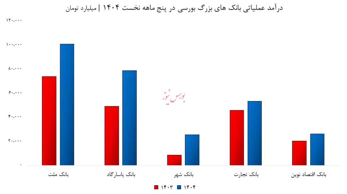 بانک‌ های دی و گردشگری می‌درخشند؛ ملل، تجارت و خاورمیانه درجا می‌زنند!