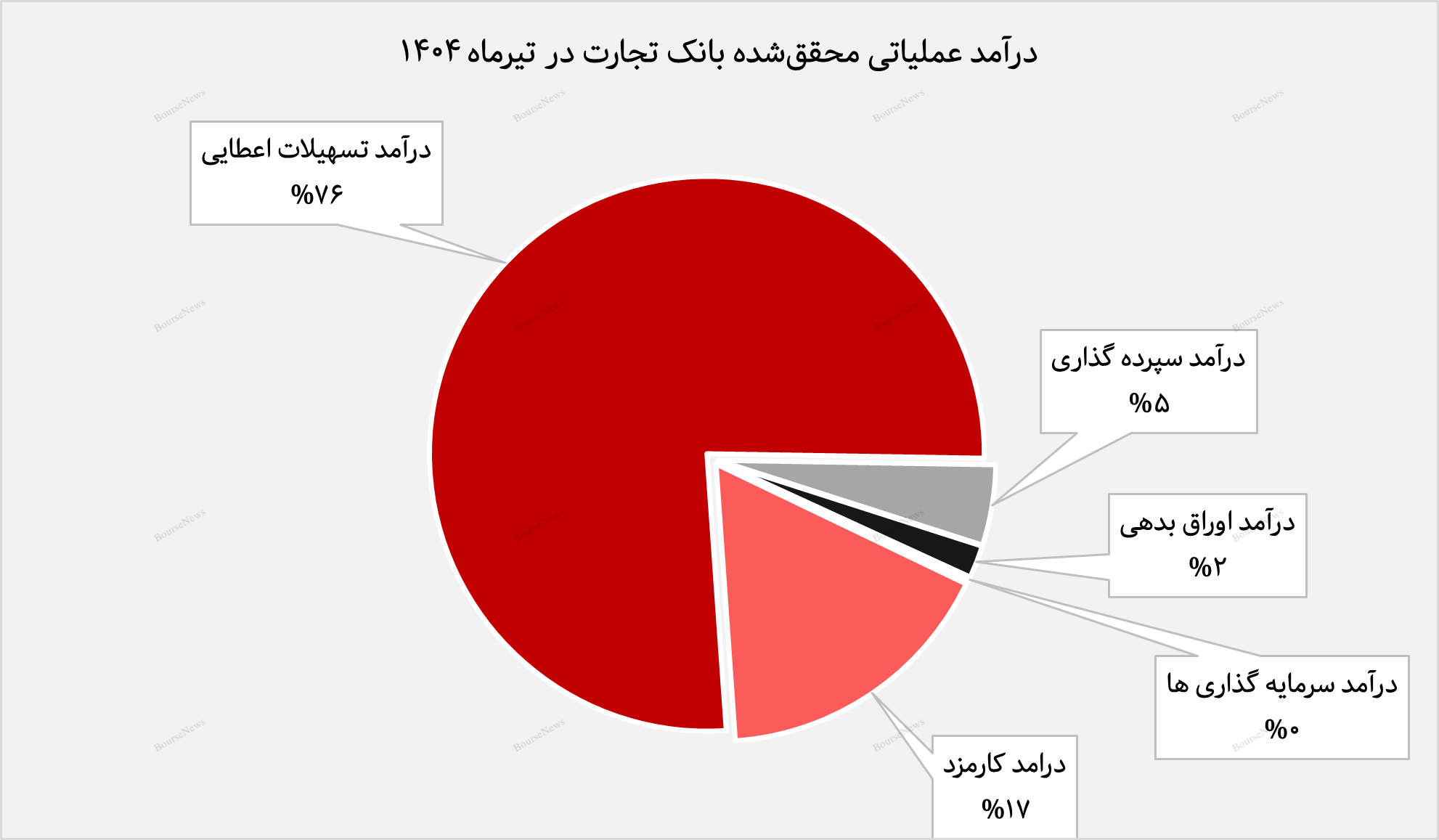 پرش ۲۹ درصدی درآمد عملیاتی بانک تجارت در مرداد