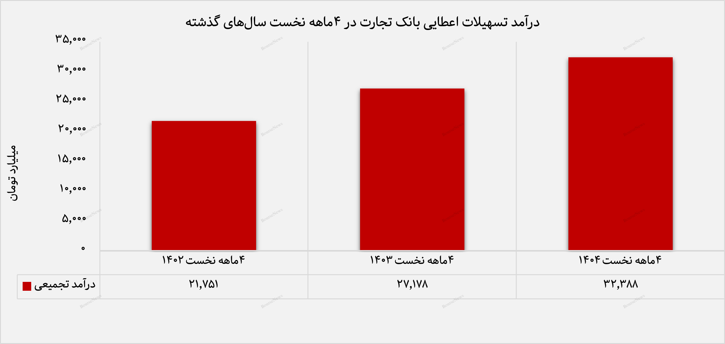 پرش ۲۹ درصدی درآمد عملیاتی بانک تجارت در مرداد