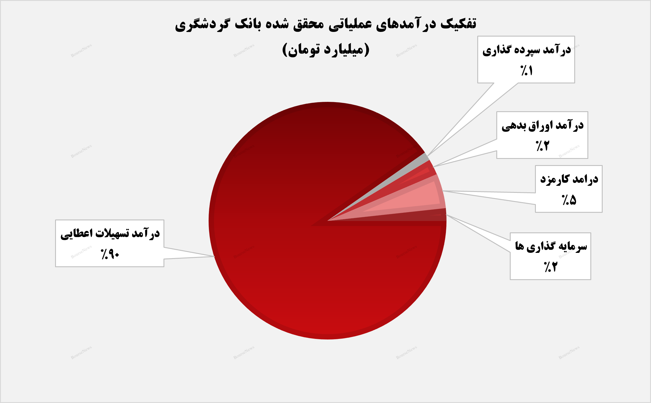 ۲۱۶ درصد رشد تسهیلات اعطایی/ بانک گردشگری موتور اعتباری خود را روشن کرد