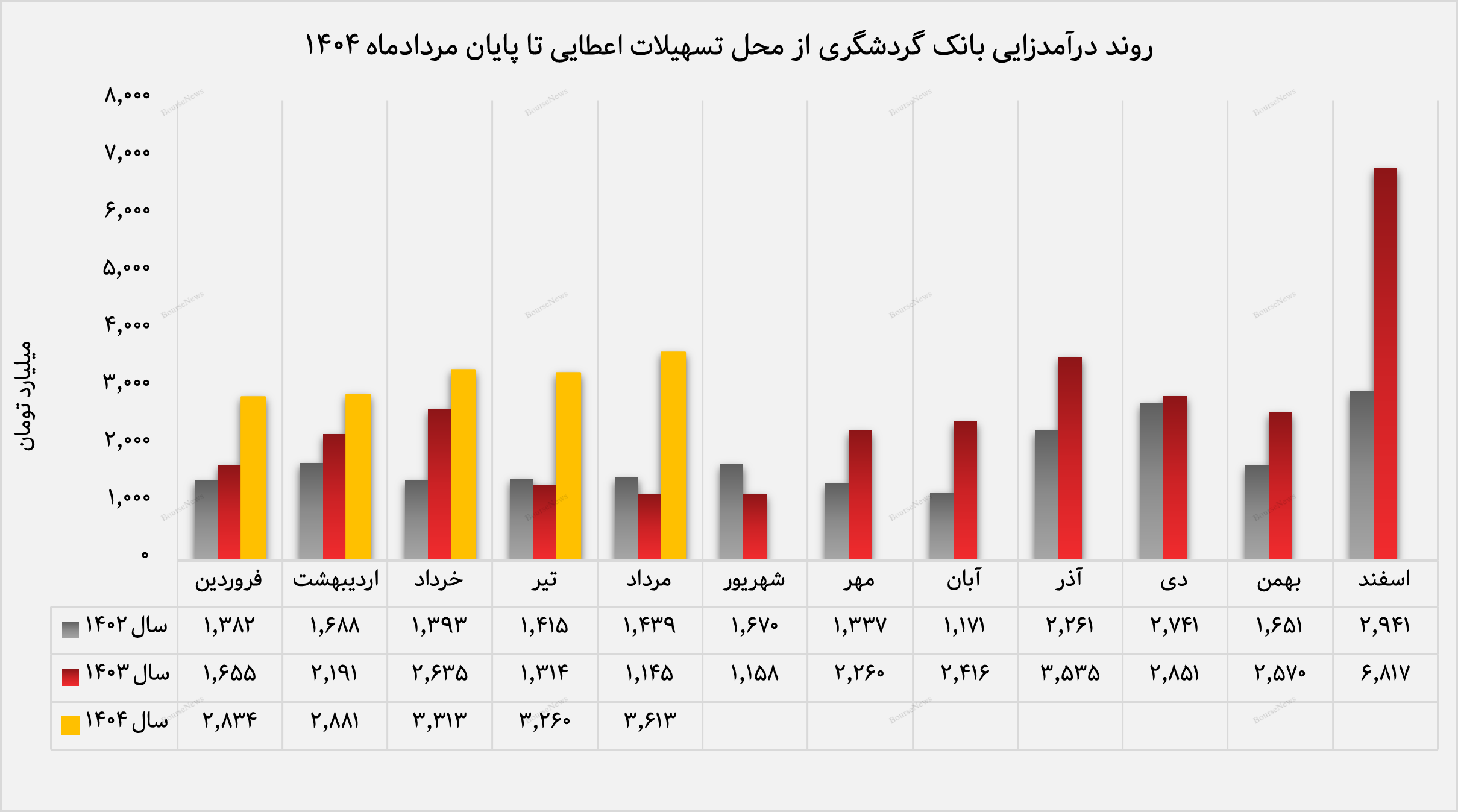 ۲۱۶ درصد رشد تسهیلات اعطایی/ بانک گردشگری موتور اعتباری خود را روشن کرد