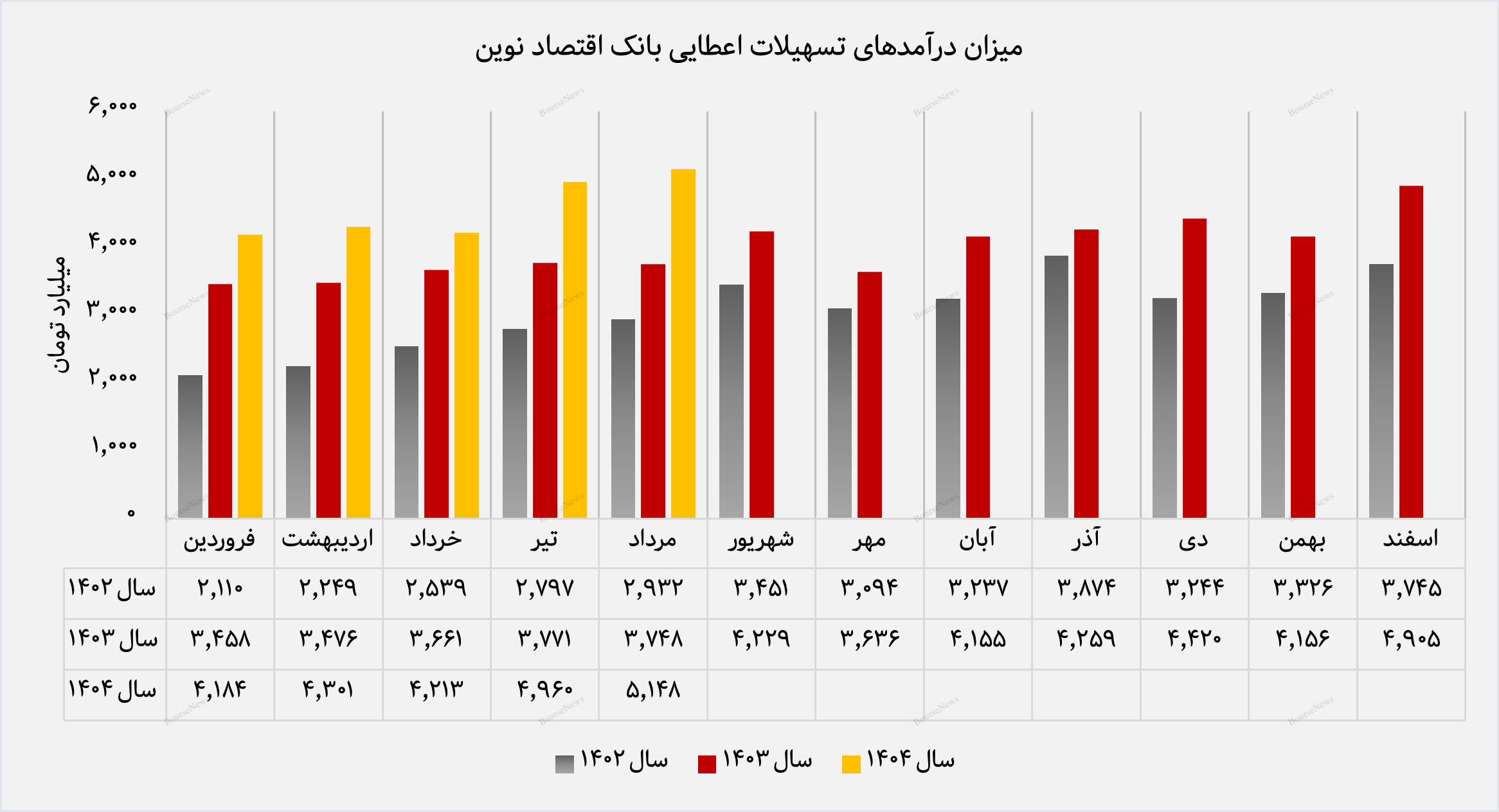 رشد ۳۷ درصدی تسهیلات اعطایی/
