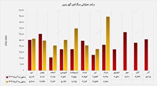 گندله در صدر فروش "کگهر" / جهش ۳۸۸ درصدی درآمد این محصول در مرداد