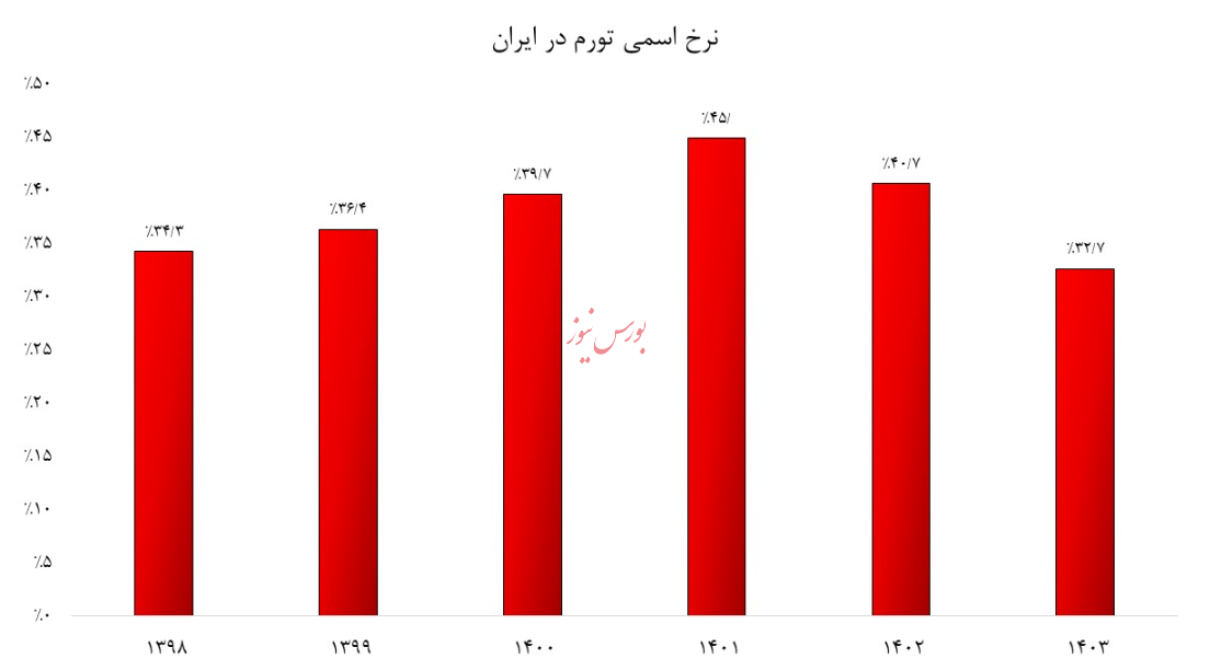 مسئولین، چگونه اقتصاد و زندگی مردم را به ورطه نابودی کشاندند؟