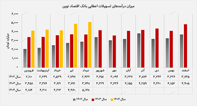 رشد ۳۷ درصدی تسهیلات اعطایی/ "ونوین" در مدار جهش اعتباری