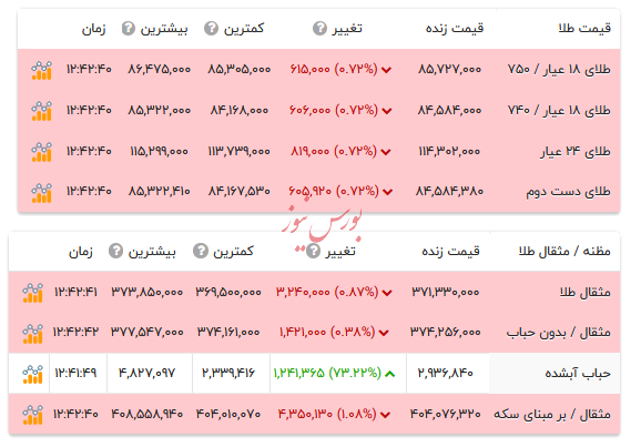 قیمت طلا ۱۸ عیار - ۲۲ شهریور ۱۴۰۴