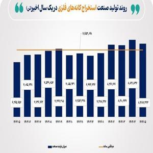 بررسی عملکرد صنایع فعال در بازار سرمایه در یک سال گذشته