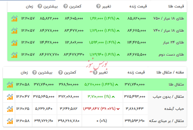 قیمت طلا ۱۸ عیار - ۲۳ شهریور ۱۴۰۴