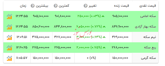 قیمت انواع سکه -۲۳ شهریور ۱۴۰۴
