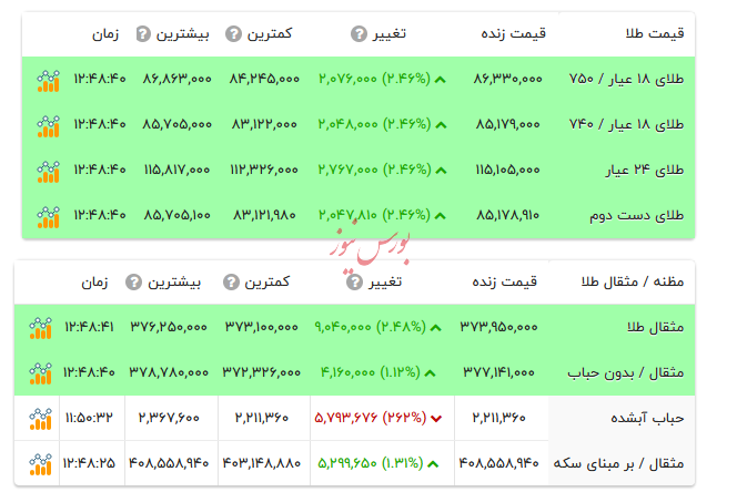 قیمت طلا ۱۸ عیار - ۲۴ شهریور ۱۴۰۴ قیمت طلا ۱۸ عیار - ۲۴ شهریور ۱۴۰۴