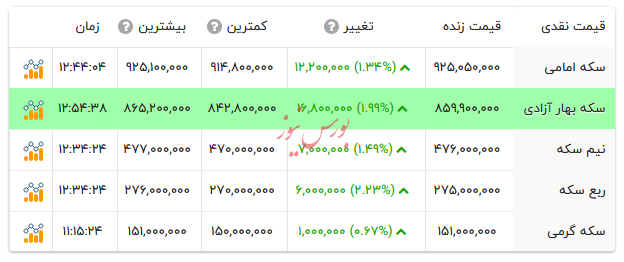 قیمت انواع سکه -۲۴ شهریور ۱۴۰۴ قیمت انواع سکه -۲۴ شهریور ۱۴۰۴