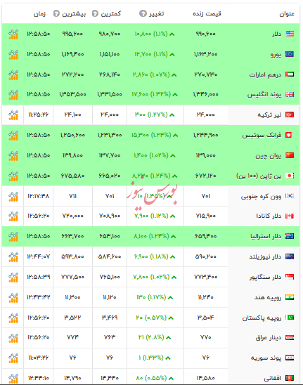 قیمت دلار و ارزهای رسمی - ۲۴ شهریور ۱۴۰۴ قیمت دلار و ارزهای رسمی - ۲۴ شهریور ۱۴۰۴