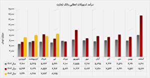 پرش ۲۹ درصدی درآمد عملیاتی بانک تجارت در مرداد
