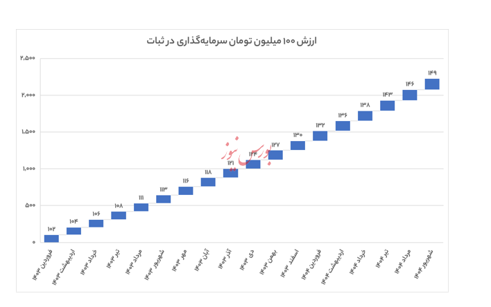 بررسی صندوق درآمد ثابت «ثبات»؛ به‌عنوان ابزاری برای بهینه‌سازی پورتفوی سرمایه‌گذاری