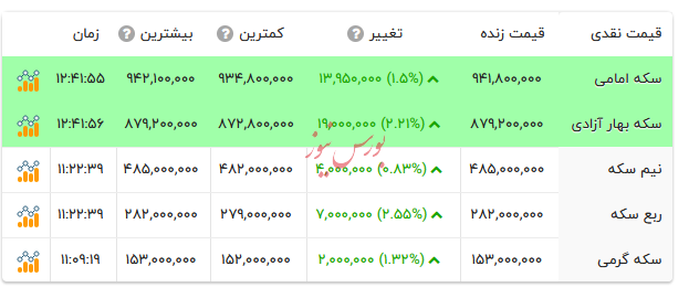قیمت انواع سکه -۲۵ شهریور ۱۴۰۴