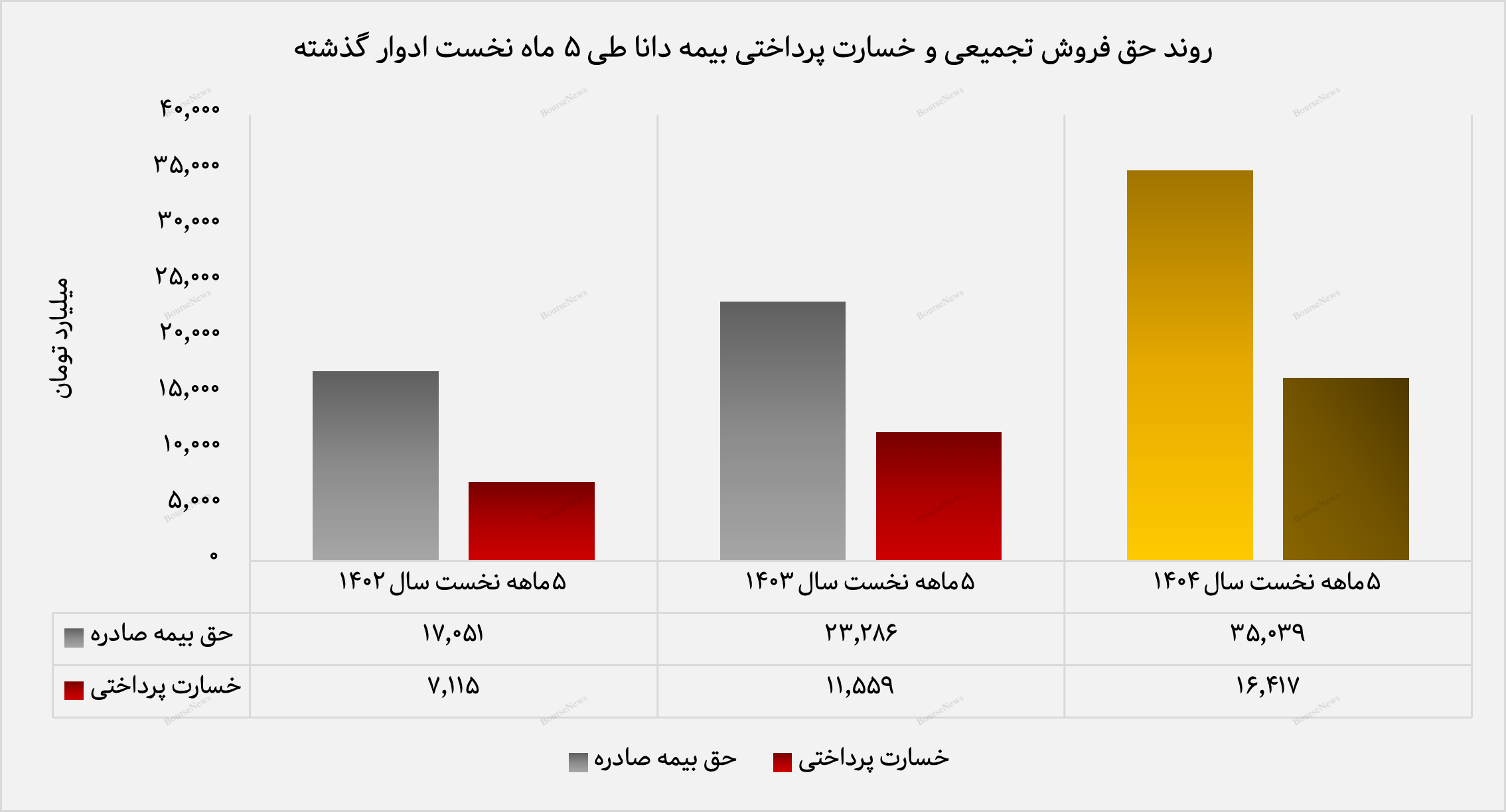 رشد ۶۹ درصدی درآمد مردادماه بیمه دانا/ تراز عملیاتی مثبت ۲۹ درصدی