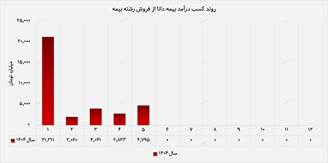 رشد ۶۹ درصدی درآمد مردادماه بیمه دانا/ تراز عملیاتی مثبت ۲۹ درصدی رشد ۶۹ درصدی درآمد مردادماه بیمه دانا/ تراز عملیاتی مثبت ۲۹ درصدی