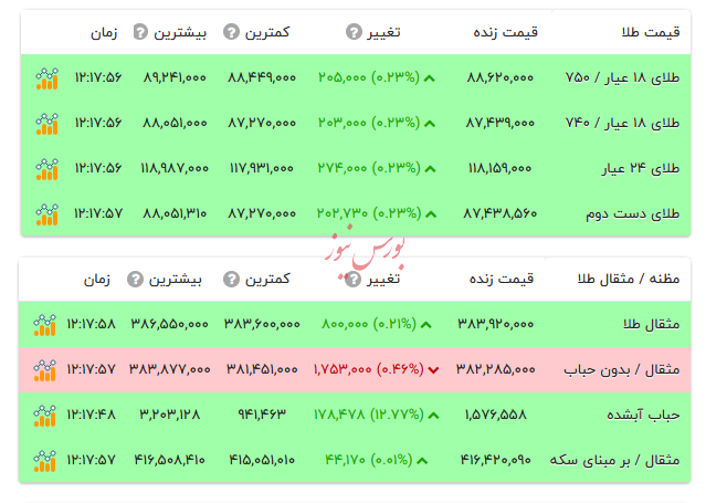 قیمت طلا ۱۸ عیار - ۲۶ شهریور ۱۴۰۴ قیمت طلا ۱۸ عیار - ۲۶ شهریور ۱۴۰۴