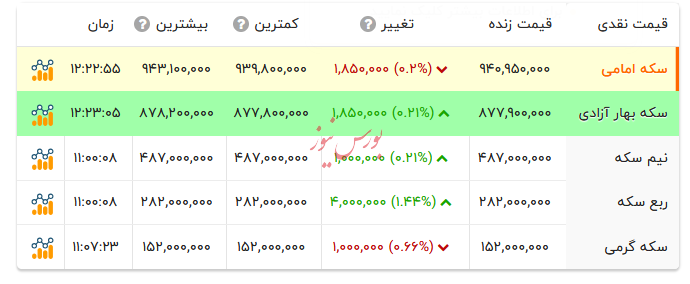 قیمت انواع سکه -۲۶ شهریور ۱۴۰۴ قیمت انواع سکه -۲۶ شهریور ۱۴۰۴