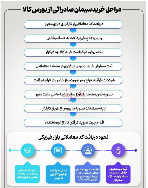 مراحل خرید سیمان صادراتی از بورس کالا