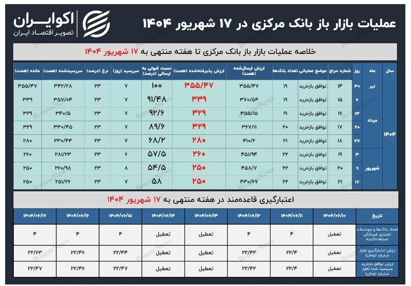 بانک مرکزی؛ آخرین سنگر در برابر سیل نقدینگی