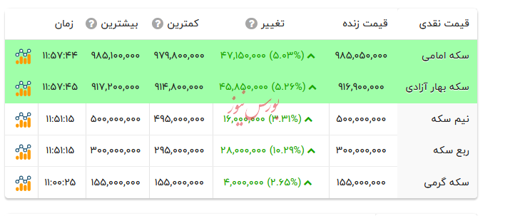 قیمت انواع سکه -۲۹ شهریور ۱۴۰۴