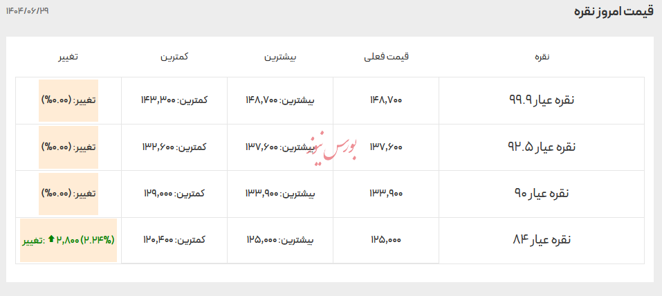 قیمت انواع نقره - ۲۹ شهریور ۱۴۰۴