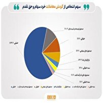 تعداد سهامداران فعال بورس به بیش از ۱۷۶ هزار کد رسید تعداد سهامداران فعال بورس به بیش از ۱۷۶ هزار کد رسید