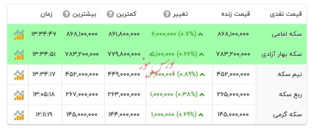 قیمت انواع سکه - ۳ شهریور ۱۴۰۴