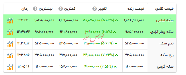 قیمت انواع سکه -۳۰ شهریور ۱۴۰۴
