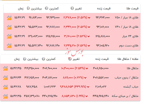 قیمت طلا ۱۸ عیار - ۳۱ شهریور ۱۴۰۴