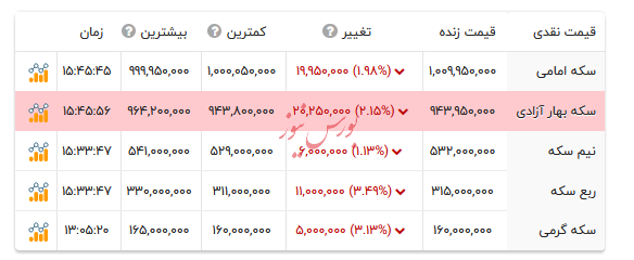 قیمت انواع سکه -۳۱ شهریور ۱۴۰۴