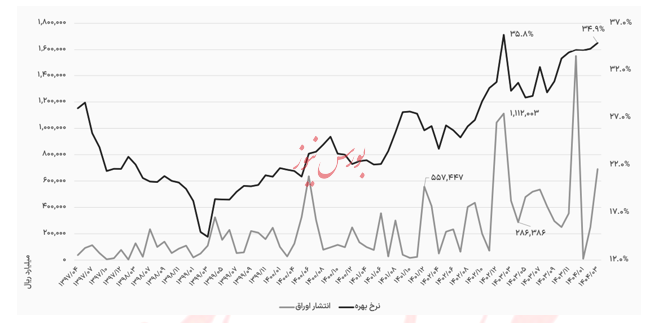 دلتان را صابون نزنید! پولِ سرگردان، راهی به بورس نخواهد داشت