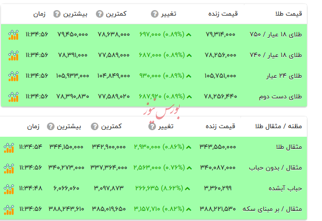 قیمت طلا ۱۸ عیار - ۴ شهریور ۱۴۰۴