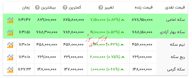 قیمت انواع سکه - ۴ شهریور ۱۴۰۴
