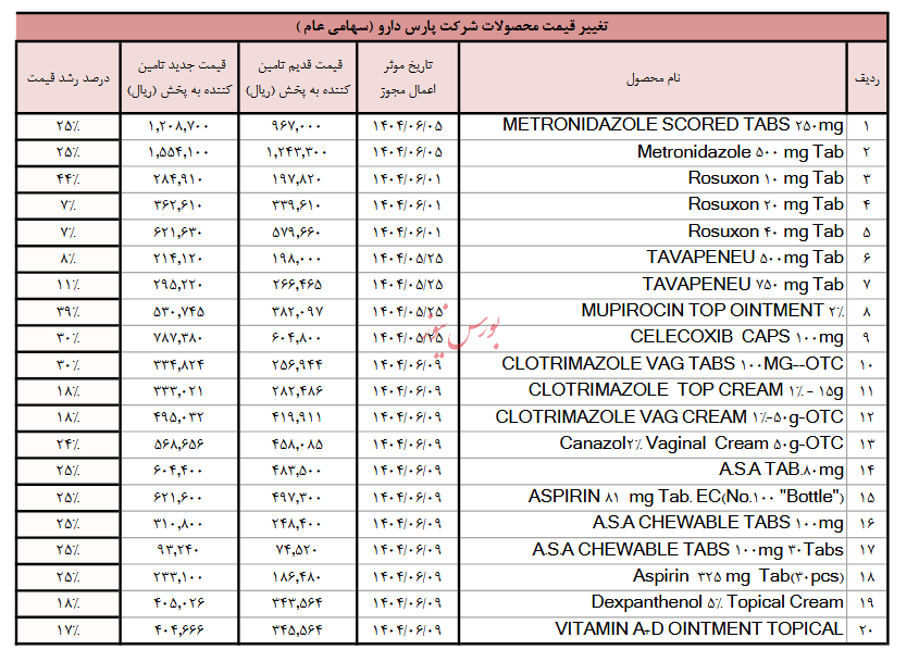 سایر اطلاعات بااهمیت  دریافت مجوز تغییر در نرخ فروش محصولات