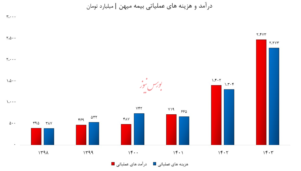 بیمه میهن، اسیر مشکلات مدیریتی/ چگونه ریخت و پاش‌ها، زیان خالص به بار آوردند؟