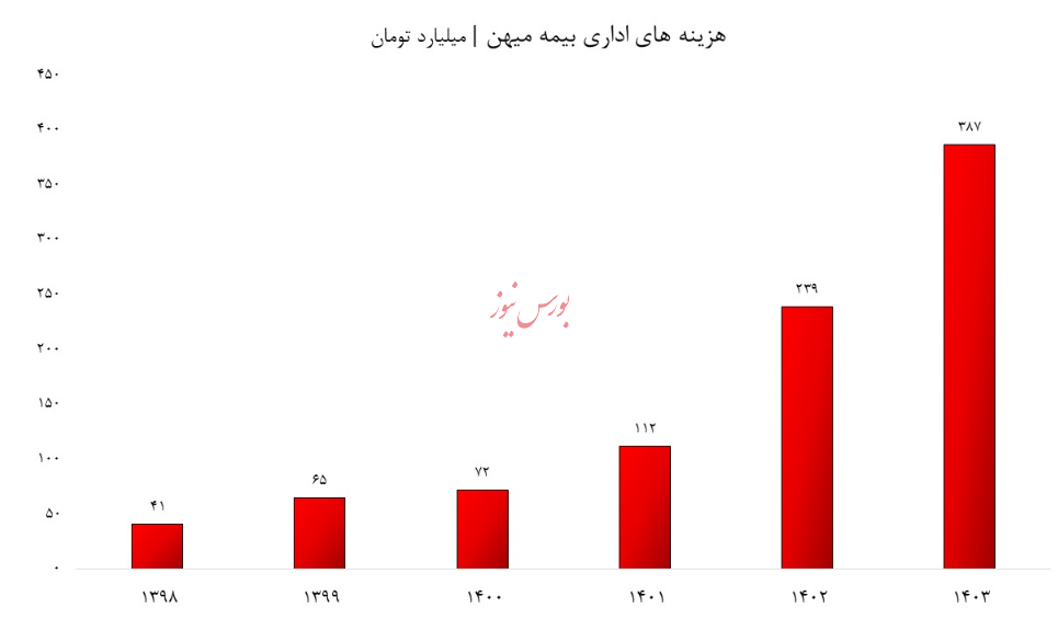 بیمه میهن، اسیر مشکلات مدیریتی/ چگونه ریخت و پاش‌ها، زیان خالص به بار آوردند؟