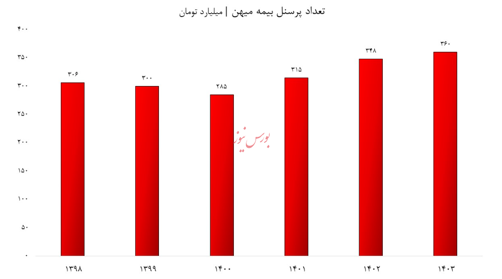 بیمه میهن، اسیر مشکلات مدیریتی/ چگونه ریخت و پاش‌ها، زیان خالص به بار آوردند؟