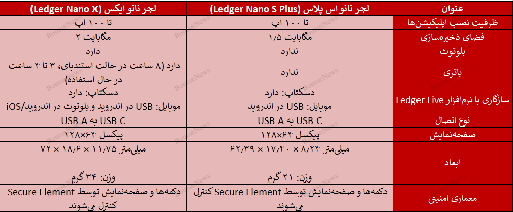 لجر نانو اس پلاس بخریم یا لجر نانو ایکس؟