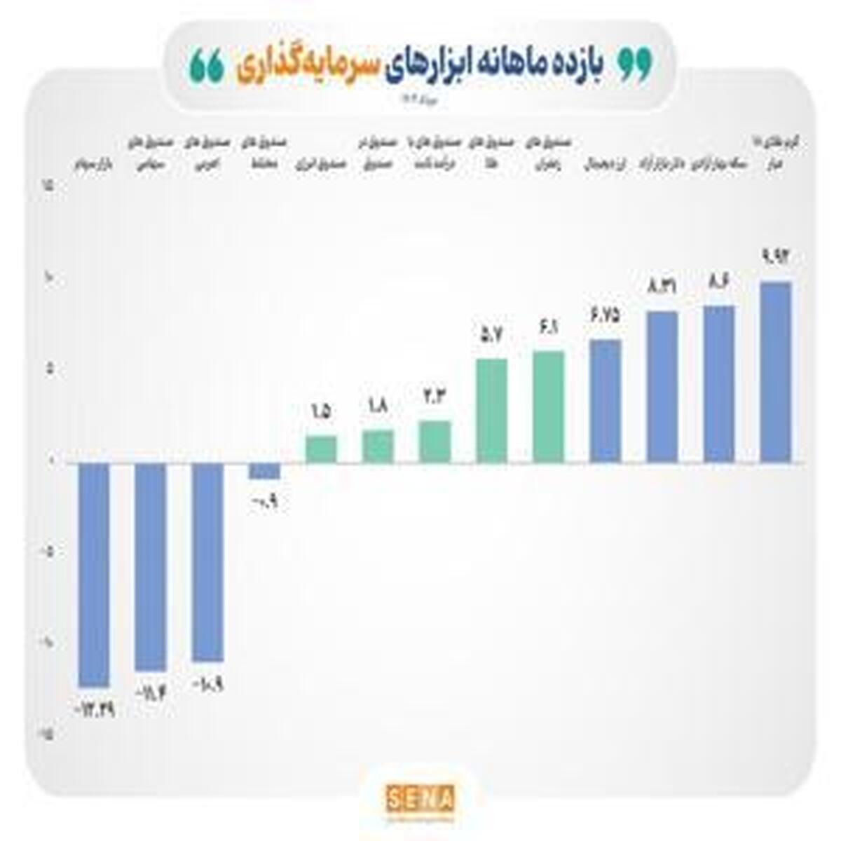 بازدهی مثبت ۵ ابزار سرمایهگذاری در بازار سرمایه